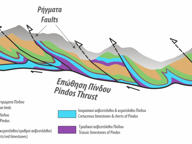 Σχηματική απεικόνιση της δομής πτυχωμένων καλυμμάτων της ζώνης Πίνδου.